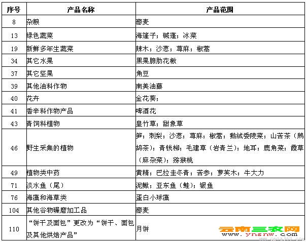 有機產品認證增補目錄(三)