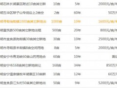 昆明新土地價格_2019昆明土地價格表圖3